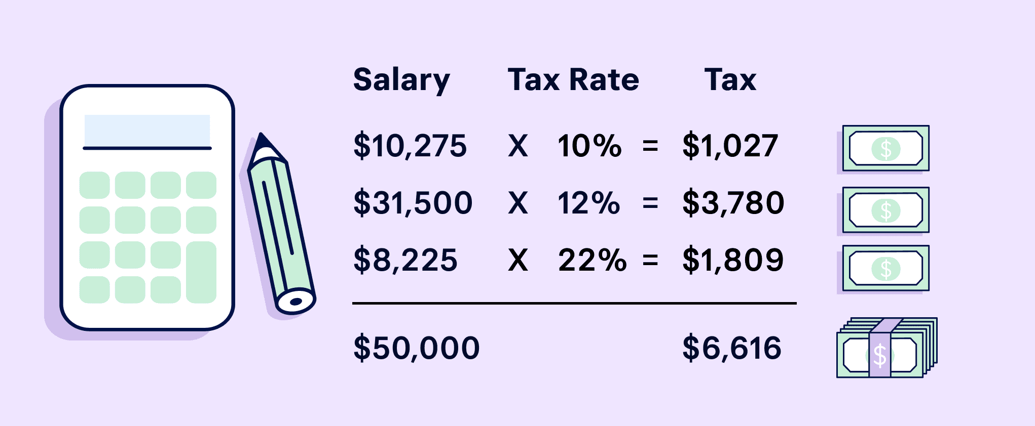 A $50,000 salary broken into tax brackets: $10,275 taxed at 10%, $31,500 at 12%, and $8,225 at 22%